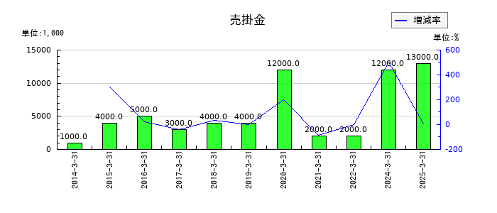 あみやき亭の株主優待引当金の推移