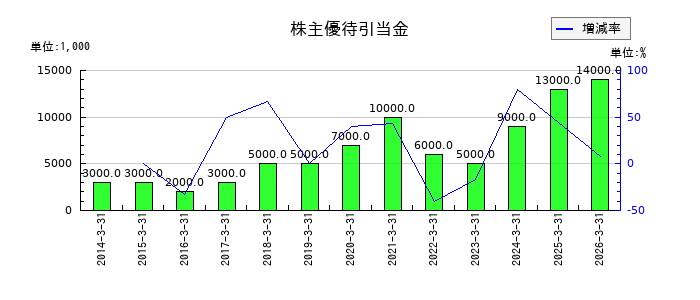 あみやき亭の株主優待引当金の推移