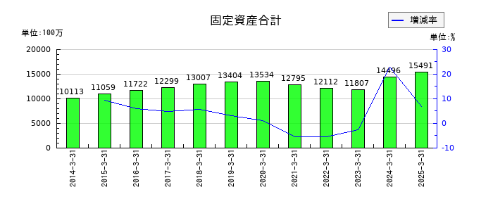 あみやき亭の固定資産合計の推移
