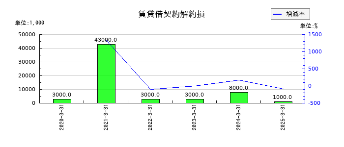 あみやき亭の賃貸借契約解約損の推移