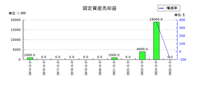 あみやき亭の固定資産売却益の推移