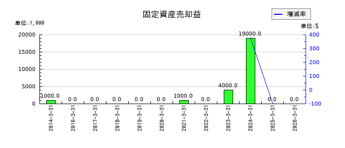 あみやき亭の固定資産売却益の推移