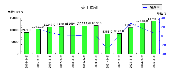 あみやき亭の売上原価の推移
