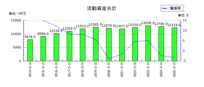 あみやき亭の流動資産合計の推移