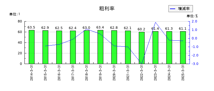 あみやき亭の粗利率の推移