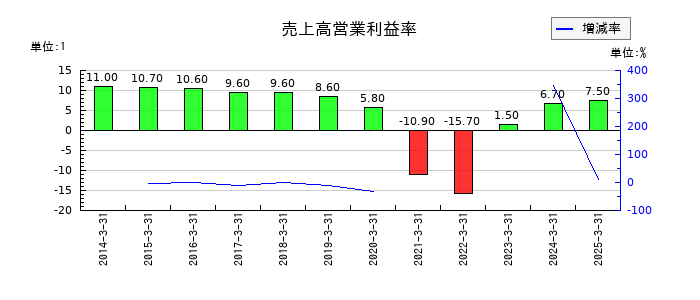 あみやき亭の売上高営業利益率の推移