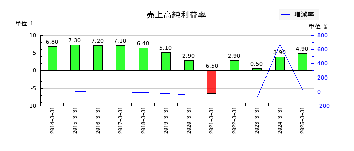 あみやき亭の売上高純利益率の推移