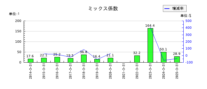 あみやき亭のミックス係数の推移