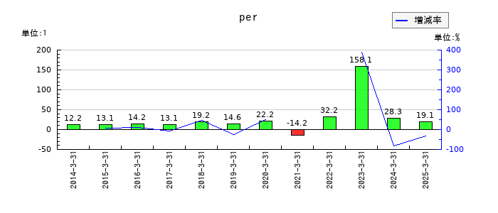 あみやき亭のperの推移