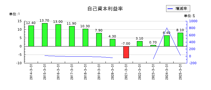 あみやき亭の自己資本利益率の推移