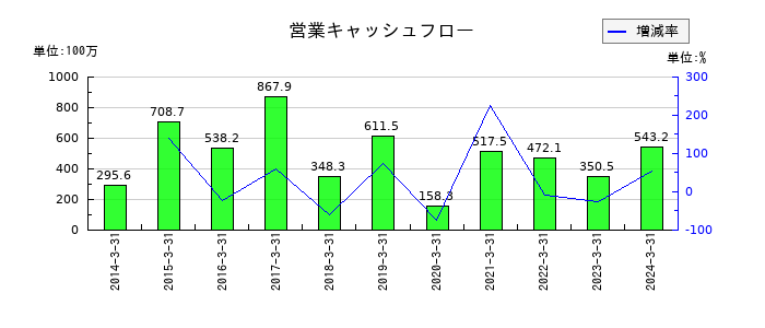 東葛ホールディングスの営業キャッシュフロー推移