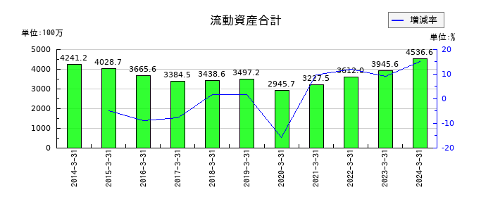 東葛ホールディングスの流動資産合計の推移