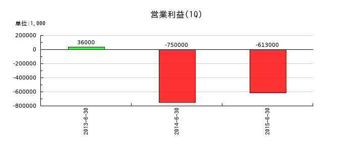アイフラッグの第1四半期の営業利益推移