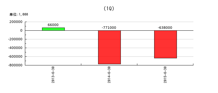 アイフラッグの第1四半期の純利益推移