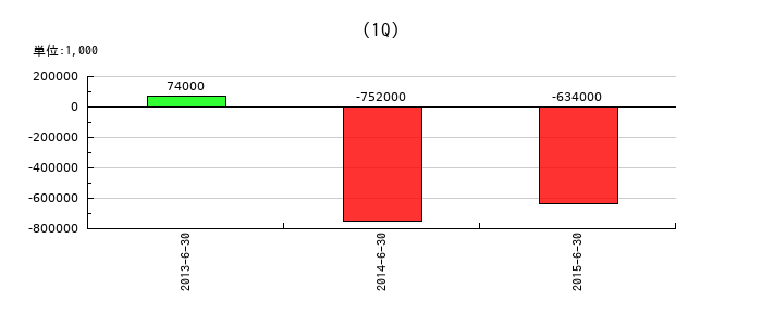 アイフラッグの第1四半期の経常利益推移