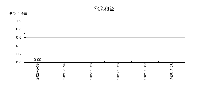 ハンワホームズの通期の営業利益推移