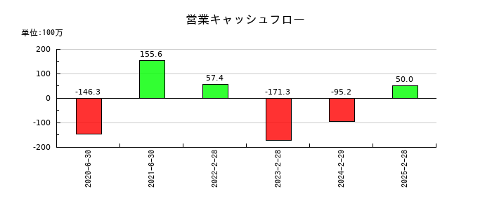 ハンワホームズの営業キャッシュフロー推移