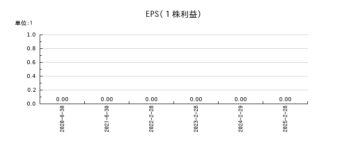 ハンワホームズのEPS(一株当たりの利益)推移