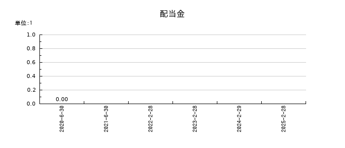 ハンワホームズの年間配当金推移