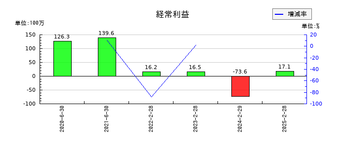 ハンワホームズの通期の経常利益推移