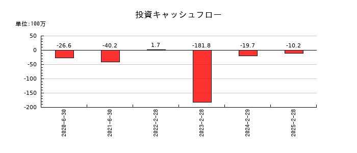 ハンワホームズの投資キャッシュフロー推移