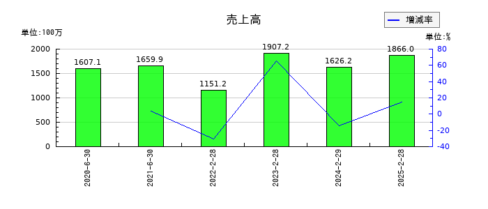 ハンワホームズの通期の売上高推移