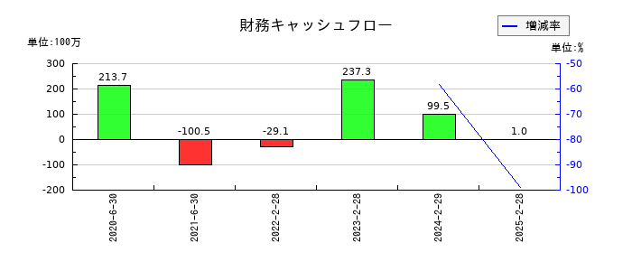 ハンワホームズの財務キャッシュフロー推移