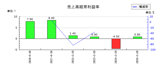 ハンワホームズの売上高経常利益率の推移