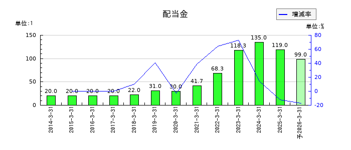 東京エレクトロン デバイスの年間配当金推移