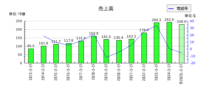 東京エレクトロン デバイスの通期の売上高推移