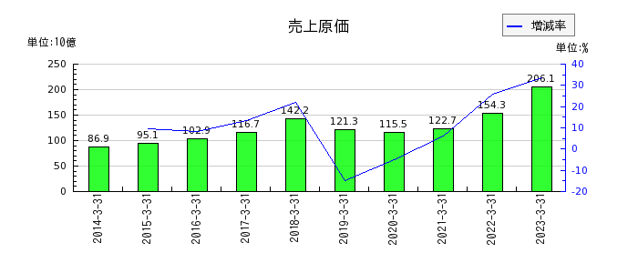 東京エレクトロン デバイスの売上原価の推移