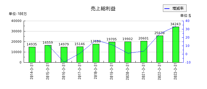 東京エレクトロン デバイスの売上総利益の推移