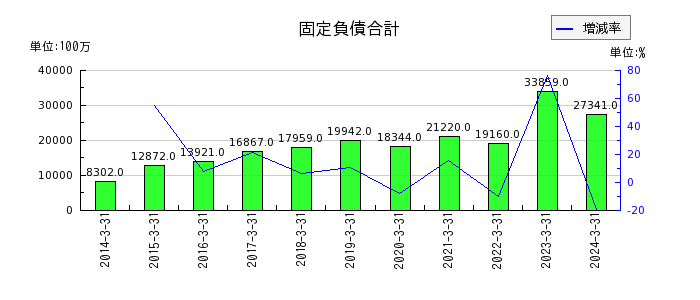 東京エレクトロン デバイスの固定負債合計の推移