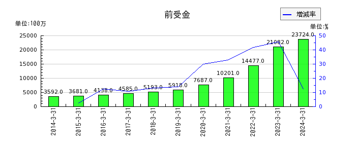 東京エレクトロン デバイスの長期借入金の推移