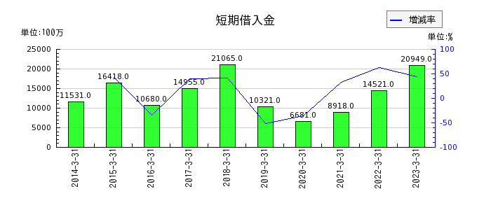 東京エレクトロン デバイスの短期借入金の推移