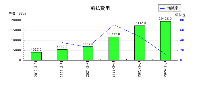 東京エレクトロン デバイスの販売費及び一般管理費合計の推移