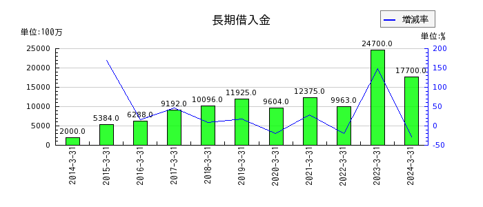 東京エレクトロン デバイスの前払費用の推移