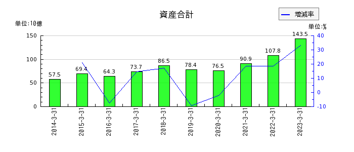 東京エレクトロン デバイスの資産合計の推移