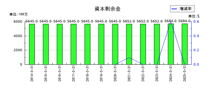 東京エレクトロン デバイスの資本剰余金の推移