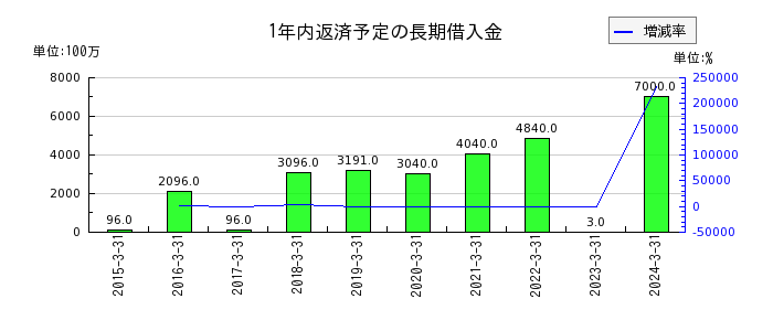 東京エレクトロン デバイスの現金及び預金の推移