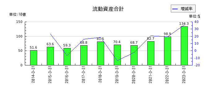 東京エレクトロン デバイスの流動資産合計の推移