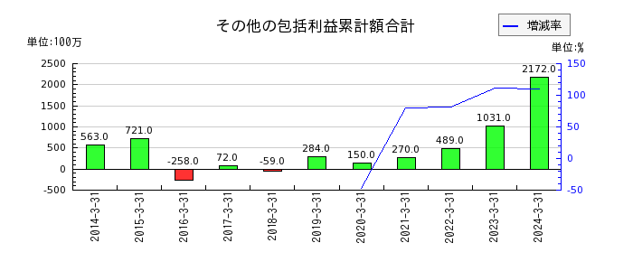 東京エレクトロン デバイスの有形固定資産合計の推移
