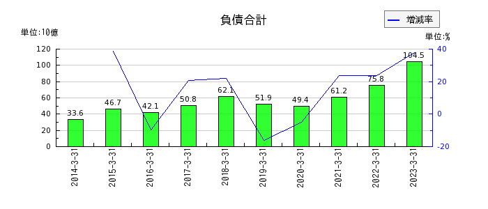 東京エレクトロン デバイスの負債合計の推移