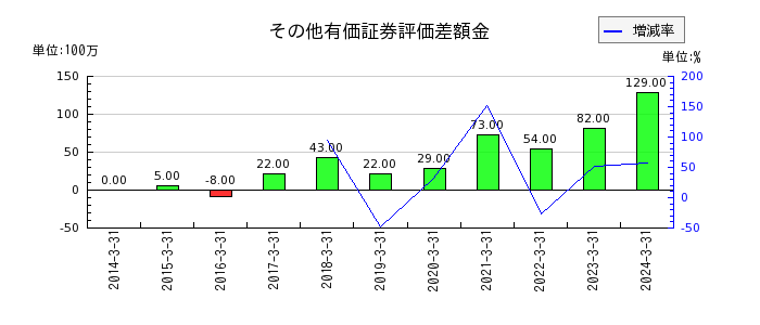 東京エレクトロン デバイスの為替差損の推移
