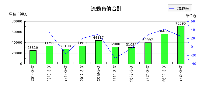 東京エレクトロン デバイスの流動負債合計の推移