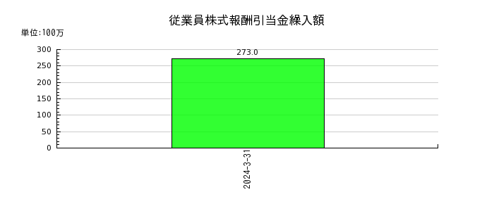 東京エレクトロン デバイスの退職給付に係る調整累計額の推移