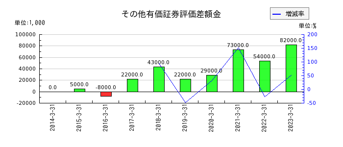 東京エレクトロン デバイスのその他有価証券評価差額金の推移