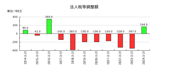 東京エレクトロン デバイスの1年内返済予定の長期借入金の推移