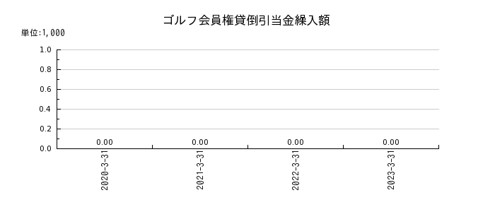 東京エレクトロン デバイスのゴルフ会員権貸倒引当金繰入額の推移