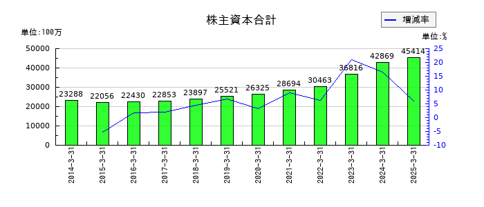 東京エレクトロン デバイスの株主資本合計の推移
